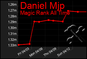 Total Graph of Daniel Mjp