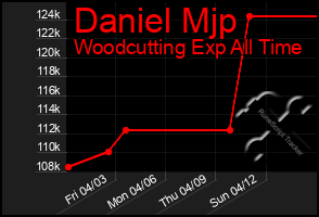 Total Graph of Daniel Mjp