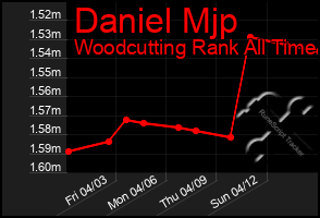 Total Graph of Daniel Mjp