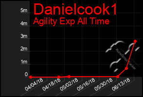 Total Graph of Danielcook1