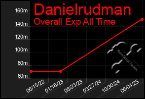 Total Graph of Danielrudman