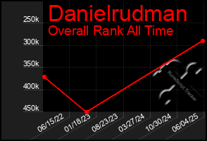 Total Graph of Danielrudman