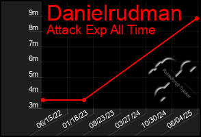 Total Graph of Danielrudman