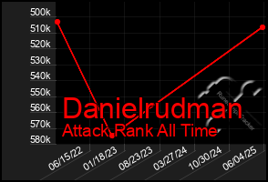 Total Graph of Danielrudman