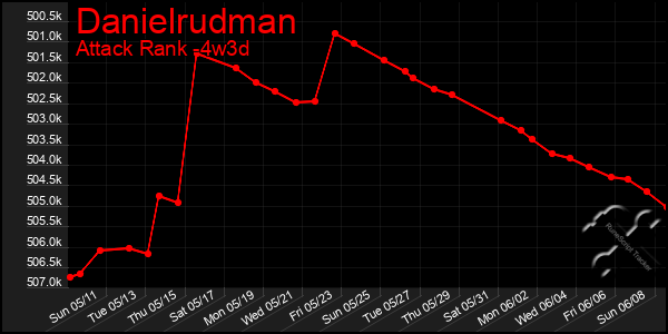 Last 31 Days Graph of Danielrudman