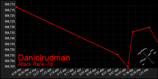 Last 24 Hours Graph of Danielrudman