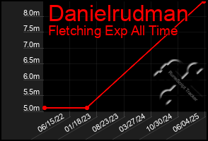 Total Graph of Danielrudman