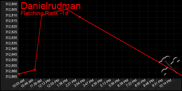Last 24 Hours Graph of Danielrudman