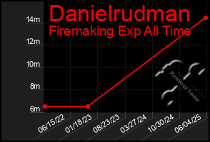 Total Graph of Danielrudman