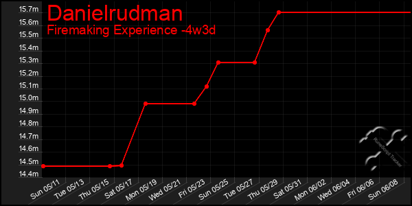 Last 31 Days Graph of Danielrudman