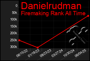 Total Graph of Danielrudman