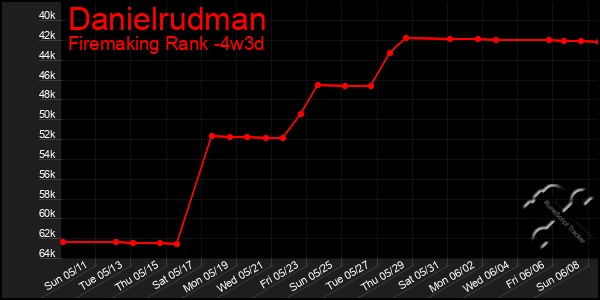 Last 31 Days Graph of Danielrudman