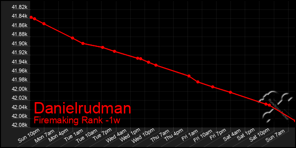 Last 7 Days Graph of Danielrudman