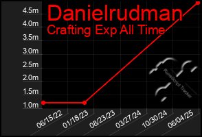Total Graph of Danielrudman