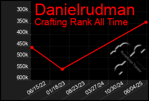 Total Graph of Danielrudman