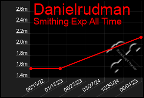 Total Graph of Danielrudman