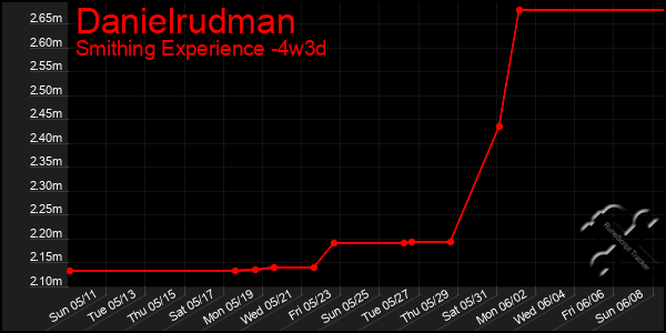 Last 31 Days Graph of Danielrudman