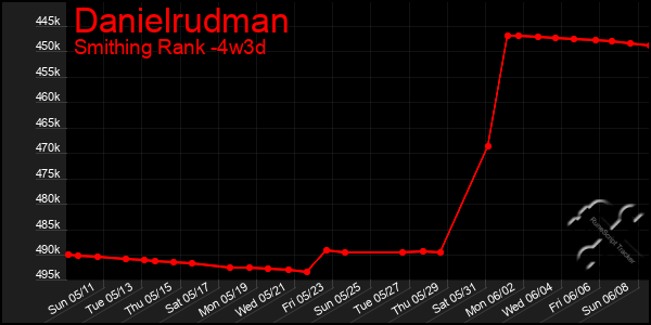 Last 31 Days Graph of Danielrudman