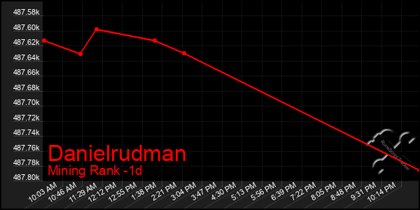 Last 24 Hours Graph of Danielrudman