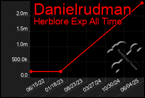 Total Graph of Danielrudman