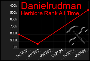 Total Graph of Danielrudman
