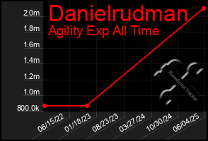 Total Graph of Danielrudman