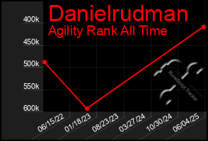 Total Graph of Danielrudman