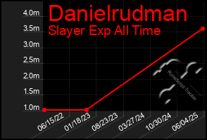 Total Graph of Danielrudman