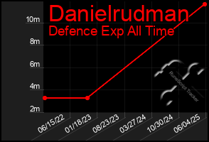 Total Graph of Danielrudman