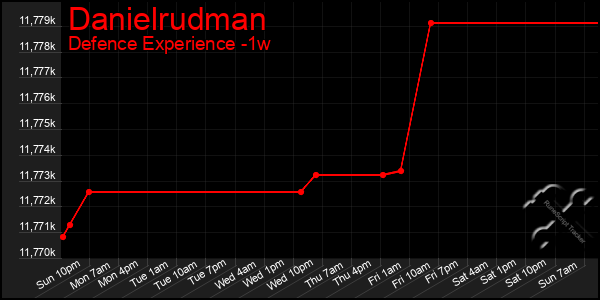 Last 7 Days Graph of Danielrudman
