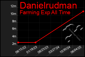 Total Graph of Danielrudman