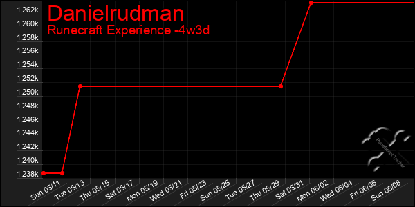Last 31 Days Graph of Danielrudman