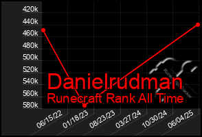 Total Graph of Danielrudman