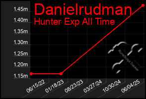 Total Graph of Danielrudman