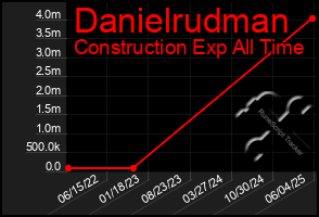 Total Graph of Danielrudman