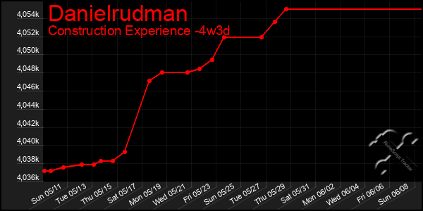 Last 31 Days Graph of Danielrudman