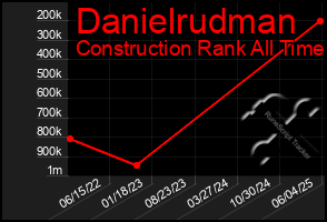 Total Graph of Danielrudman