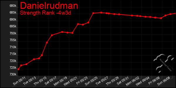 Last 31 Days Graph of Danielrudman