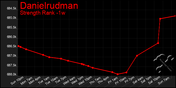 Last 7 Days Graph of Danielrudman