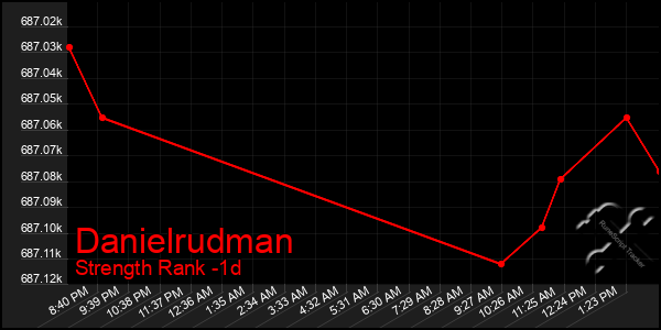Last 24 Hours Graph of Danielrudman