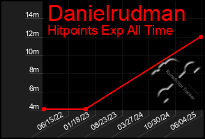 Total Graph of Danielrudman
