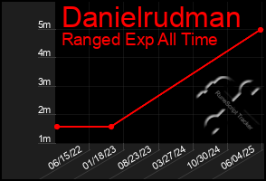 Total Graph of Danielrudman