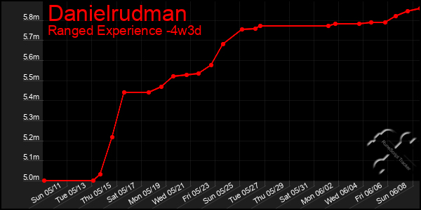 Last 31 Days Graph of Danielrudman