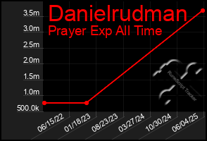 Total Graph of Danielrudman