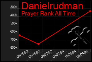 Total Graph of Danielrudman