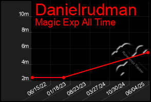 Total Graph of Danielrudman