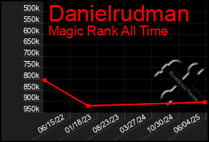 Total Graph of Danielrudman