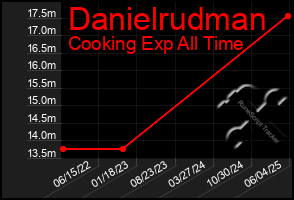 Total Graph of Danielrudman