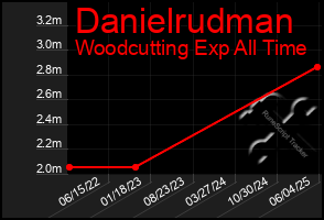 Total Graph of Danielrudman