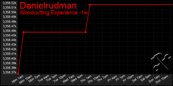 Last 7 Days Graph of Danielrudman
